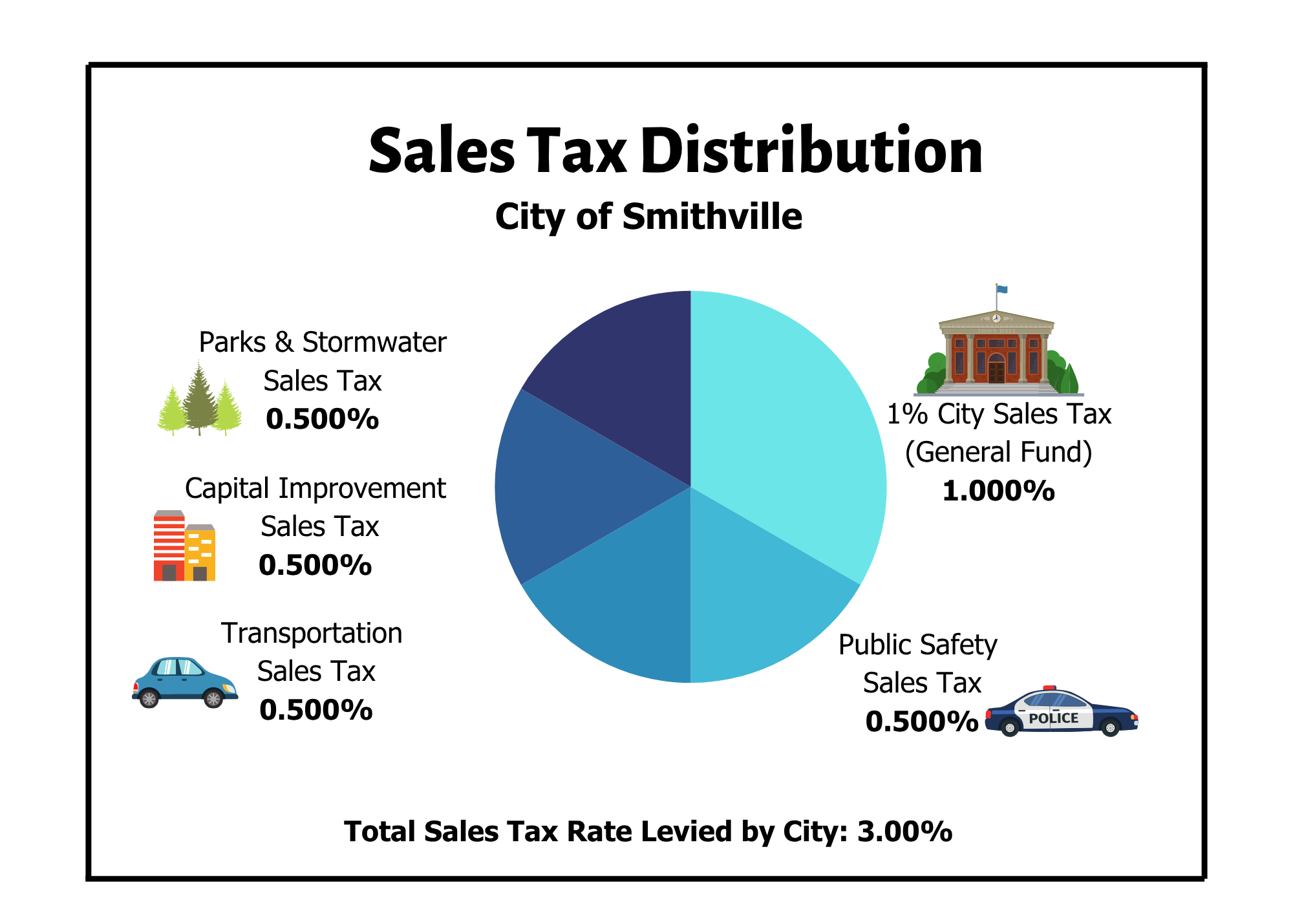 City Sales Tax Breakdown
